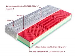 Matrace antibakteriální EMA 15 sanitized 1+1 zdarma 90 x 200 cm