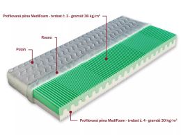 Matrace OLGA MediFoam 90 x 200 cm (1)