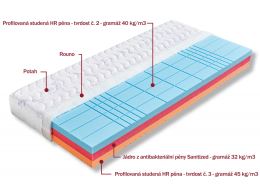 Matrace HELIOS HR studená pěna 90 x 200 cm + polštář Lukáš ZDARMA (2)